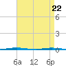 Beaverdam Creek Entrance tide chart for Tuesday, April 22, 2025
