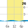 Beaverdam Creek Entrance tide chart for Saturday, April 26, 2025