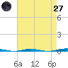 Beaverdam Creek Entrance tide chart for Sunday, April 27, 2025