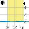 Beaverdam Creek Entrance tide chart for Friday, April 4, 2025