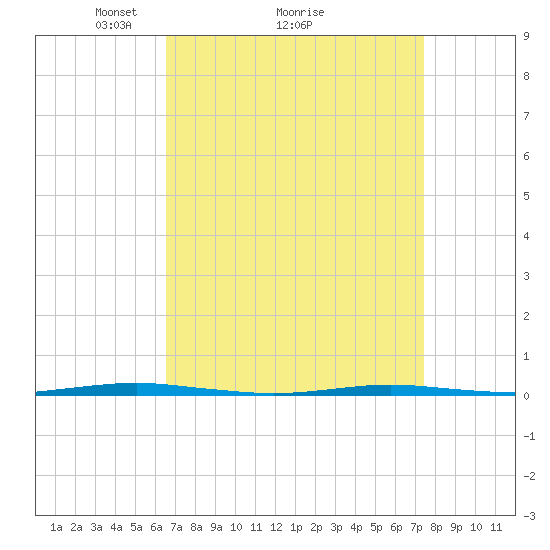 Beaverdam Creek Entrance tide chart for Saturday, April 5, 2025