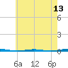 Beaverdam Creek Entrance tide chart for Tuesday, May 13, 2025