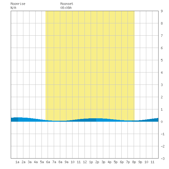 Beaverdam Creek Entrance tide chart for Friday, May 16, 2025