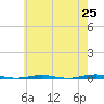 Beaverdam Creek Entrance tide chart for Sunday, May 25, 2025