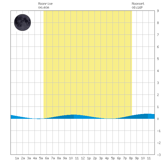 Beaverdam Creek Entrance tide chart for Monday, May 26, 2025