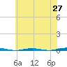Beaverdam Creek Entrance tide chart for Tuesday, May 27, 2025