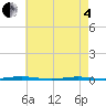 Beaverdam Creek Entrance tide chart for Sunday, May 4, 2025