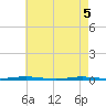 Beaverdam Creek Entrance tide chart for Monday, May 5, 2025