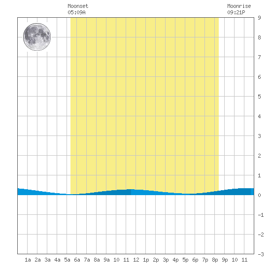 Beaverdam Creek Entrance tide chart for Wednesday, June 11, 2025