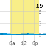 Beaverdam Creek Entrance tide chart for Sunday, June 15, 2025