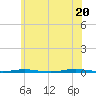 Beaverdam Creek Entrance tide chart for Friday, June 20, 2025