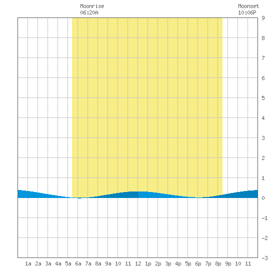 Beaverdam Creek Entrance tide chart for Thursday, June 26, 2025