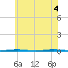 Beaverdam Creek Entrance tide chart for Wednesday, June 4, 2025