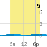Beaverdam Creek Entrance tide chart for Thursday, June 5, 2025