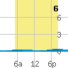 Beaverdam Creek Entrance tide chart for Friday, June 6, 2025