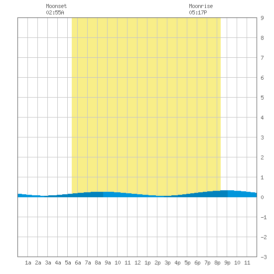Beaverdam Creek Entrance tide chart for Saturday, June 7, 2025
