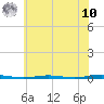 Beaverdam Creek Entrance tide chart for Thursday, July 10, 2025