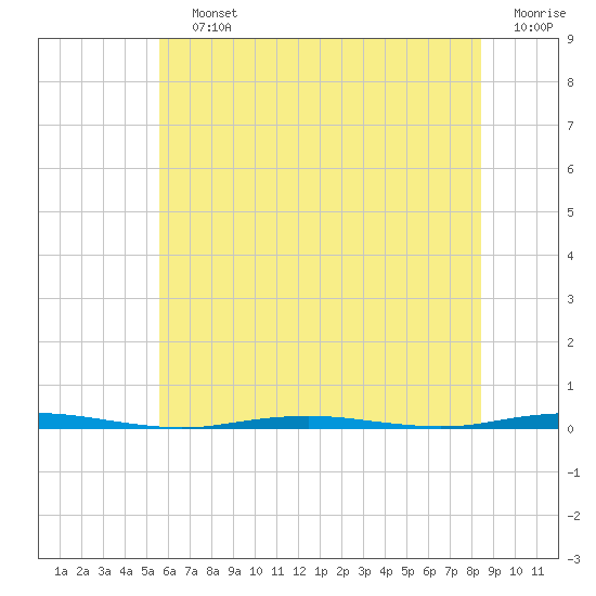 Beaverdam Creek Entrance tide chart for Saturday, July 12, 2025