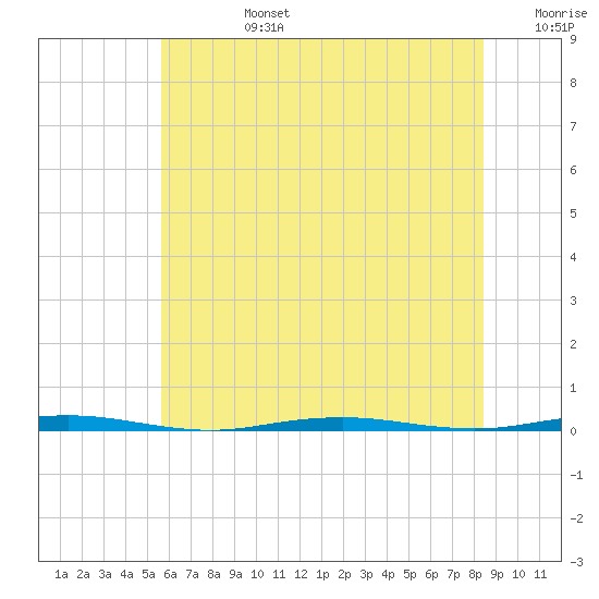 Beaverdam Creek Entrance tide chart for Monday, July 14, 2025