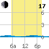 Beaverdam Creek Entrance tide chart for Thursday, July 17, 2025