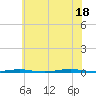 Beaverdam Creek Entrance tide chart for Friday, July 18, 2025