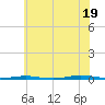 Beaverdam Creek Entrance tide chart for Saturday, July 19, 2025