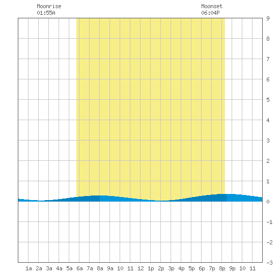 Beaverdam Creek Entrance tide chart for Monday, July 21, 2025