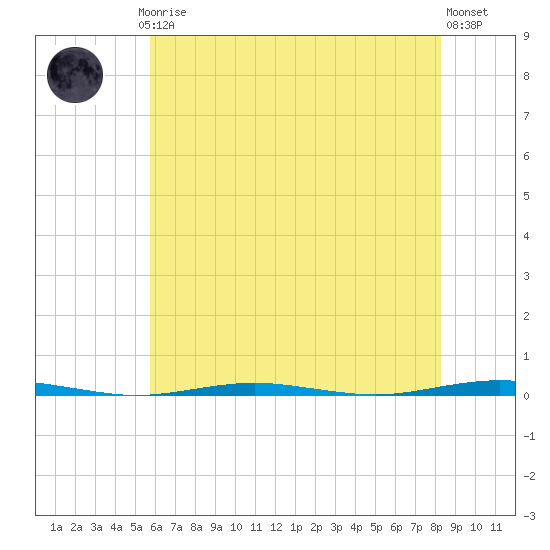Beaverdam Creek Entrance tide chart for Thursday, July 24, 2025