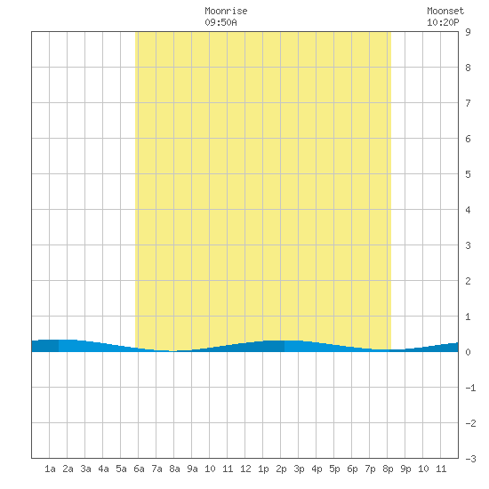 Beaverdam Creek Entrance tide chart for Monday, July 28, 2025