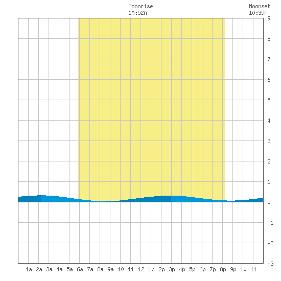 Beaverdam Creek Entrance tide chart for Tuesday, July 29, 2025