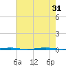 Beaverdam Creek Entrance tide chart for Thursday, July 31, 2025
