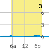 Beaverdam Creek Entrance tide chart for Thursday, July 3, 2025