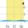 Beaverdam Creek Entrance tide chart for Friday, July 4, 2025