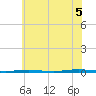 Beaverdam Creek Entrance tide chart for Saturday, July 5, 2025
