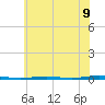 Beaverdam Creek Entrance tide chart for Wednesday, July 9, 2025