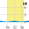 Beaverdam Creek Entrance tide chart for Sunday, August 10, 2025