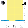 Beaverdam Creek Entrance tide chart for Saturday, August 16, 2025