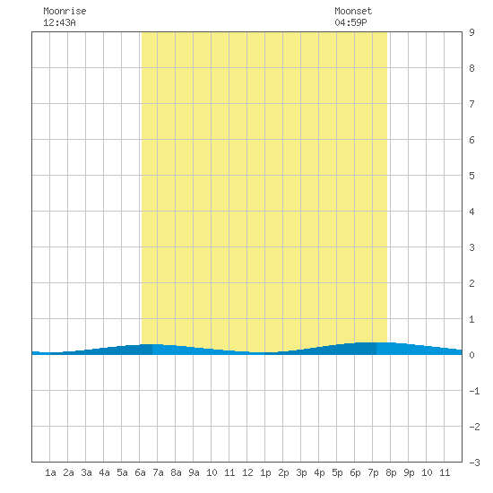 Beaverdam Creek Entrance tide chart for Monday, August 18, 2025