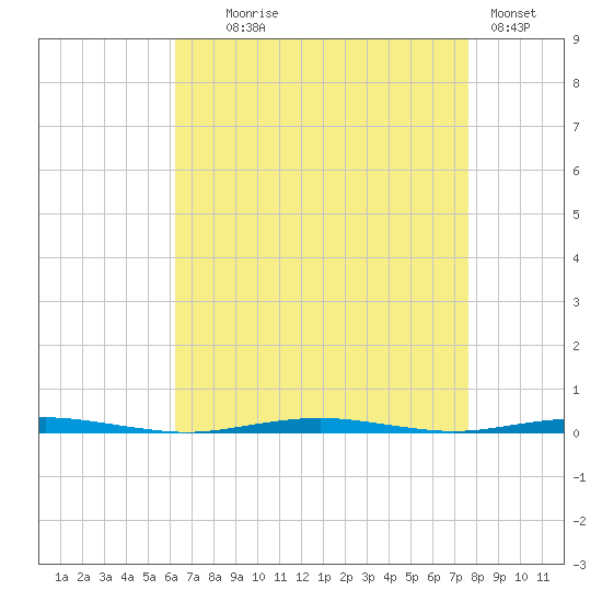 Beaverdam Creek Entrance tide chart for Monday, August 25, 2025