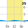 Beaverdam Creek Entrance tide chart for Monday, August 25, 2025