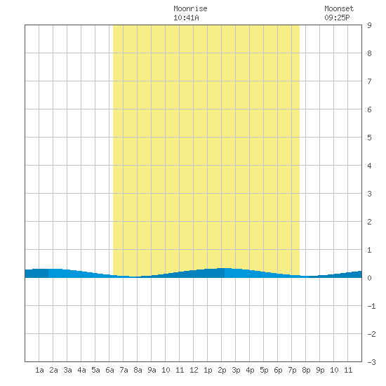 Beaverdam Creek Entrance tide chart for Wednesday, August 27, 2025