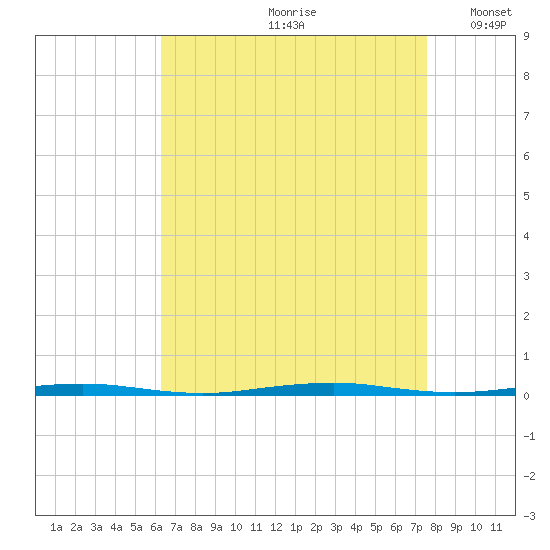 Beaverdam Creek Entrance tide chart for Thursday, August 28, 2025