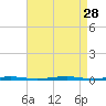 Beaverdam Creek Entrance tide chart for Thursday, August 28, 2025