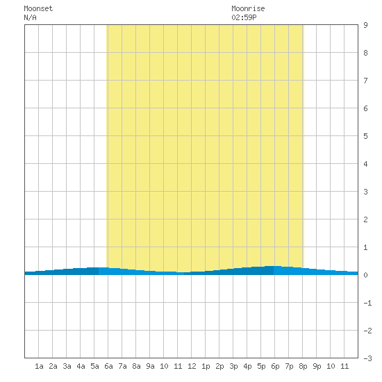 Beaverdam Creek Entrance tide chart for Saturday, August 2, 2025