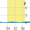 Beaverdam Creek Entrance tide chart for Thursday, August 7, 2025