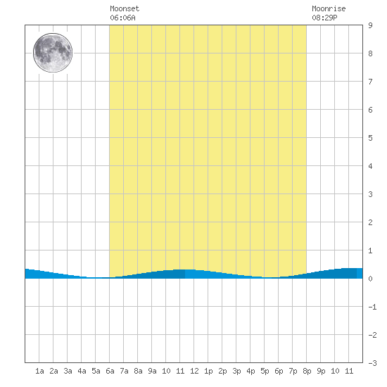 Beaverdam Creek Entrance tide chart for Saturday, August 9, 2025