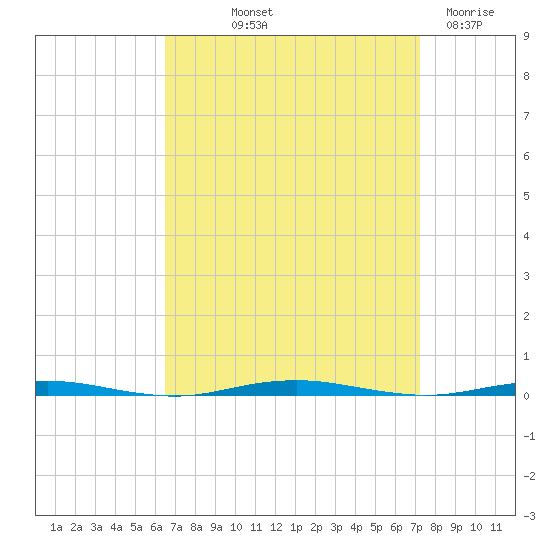 Beaverdam Creek Entrance tide chart for Wednesday, September 10, 2025