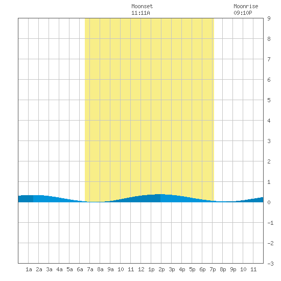 Beaverdam Creek Entrance tide chart for Thursday, September 11, 2025