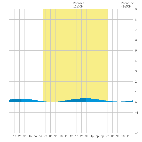 Beaverdam Creek Entrance tide chart for Friday, September 12, 2025