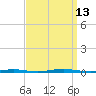 Beaverdam Creek Entrance tide chart for Saturday, September 13, 2025
